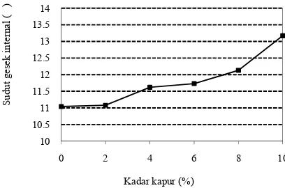Gambar  2.  Hubungan kadar kapur dengan nilai kohesi (c). 