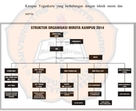 Gambar IV.2 Struktur Organisasi Mirota Kampus 2014 