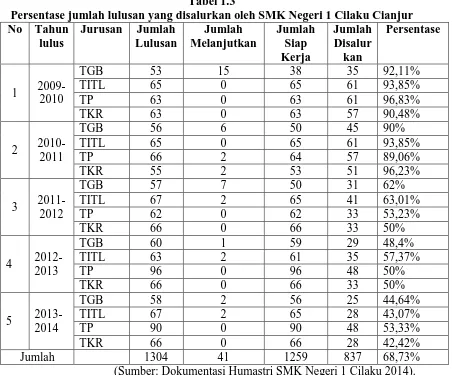 Tabel 1.3 Persentase jumlah lulusan yang disalurkan oleh SMK Negeri 1 Cilaku Cianjur