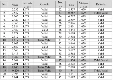 Tabel 3.5 Hasil Uji Validitas Variabel Bimbingan Karir (X1) 