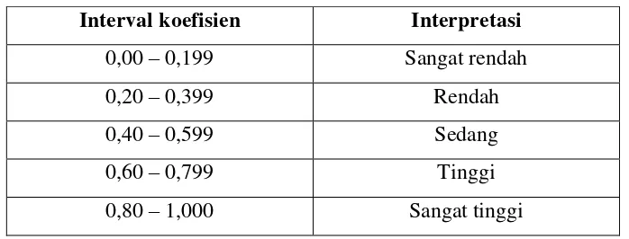 Tabel 3.9 Pedoman Interpretasi Koefisien Kolerasi (R) 