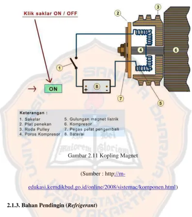 Gambar 2.11 Kopling Magnet 