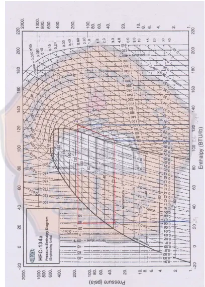 Gambar 2.15. Grafik P-h untuk refrigerant R134a  