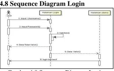 Gambar 4.8 Sequence Diagram Login 