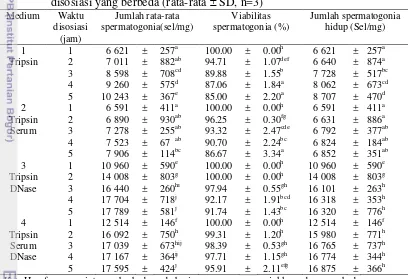 Tabel 2  Jumlah dan viabilitas spermatogonia dengan jenis medium dan waktu 