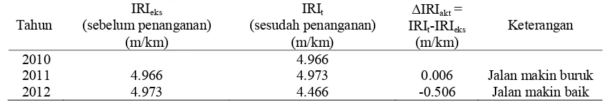 Tabel 7. Nilai kondisi jalan dalam bentuk kekasaran                IRI  