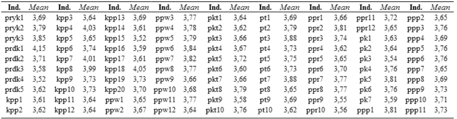 Tabel 2. Nillai rata-rata (meanm) indikattor 