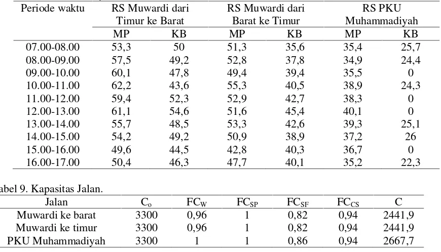 Tabel 8. Data Kecepatan rata-rat arus lalulintas (km/jam) di depan  Rumah Sakit Muwardi dan PKUMuhammadiyah Solo.