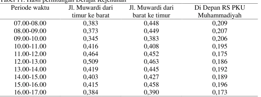 Tabel 10. Arus lalulintas dalam smp/jam.
