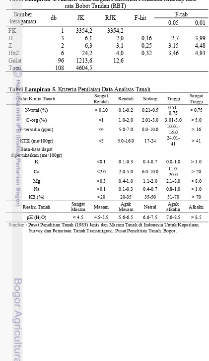 Tabel Lampiran 4. Analisis Sidik Ragam Pemberian Perlakuan terhadap Rata- rata Bobot Tandan (RBT) 