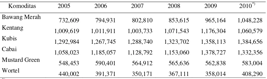 Tabel 1. Produksi sayuran utama di Indonesia berdasarkan tahun (ton) 