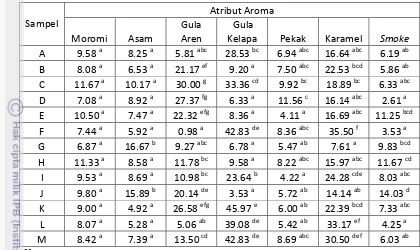 Tabel 6. Hasil analisis Quantitative Descriptive Analysis atribut aroma 