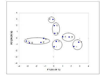 Gambar 8. Hasil score plot dari hubungan antar sampel pada variabel/atribut 