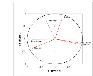 Gambar 9. Hasil loading plot dari hubungan antar variabel aroma dengan F1 dan 