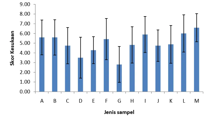 Gambar 11. Histogram hasil uji preferensi konsumen tiga belas jenis sampel kecapa manis 