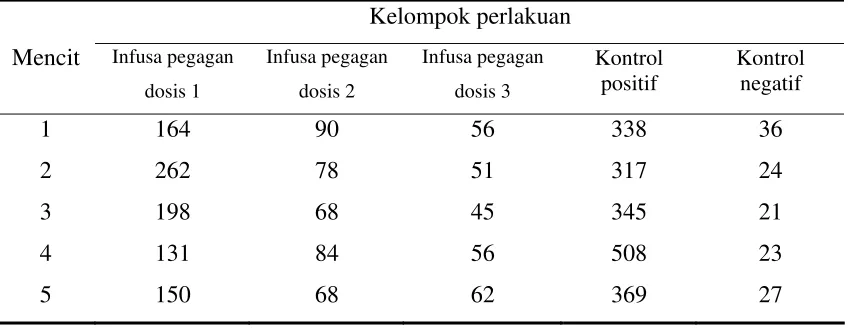 Tabel : Hasil pengukuran diameter daerah peradangan  