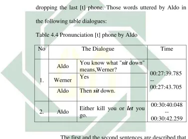 Table 4.5 Phonology Feature [t] Dropping 