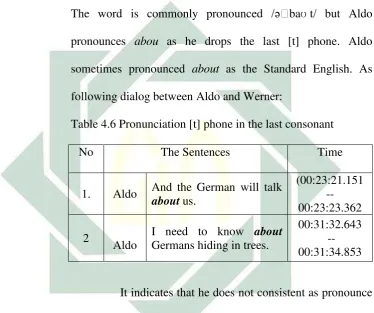 Table 4.6 Pronunciation [t] phone in the last consonant 