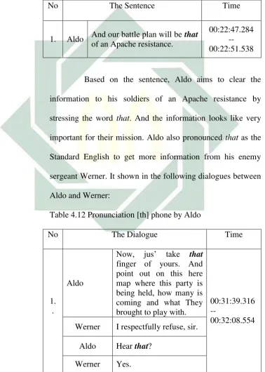 Table 4.12 Pronunciation [th] phone by Aldo 