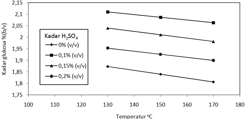 Gambar 1. Pengaruh kadar H2SO4 terhadap kadar glukosa hasil hidrolisis.  