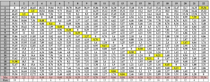 Tabel 3.12 Rute Perhitungan Nearest Neighbor (km) 