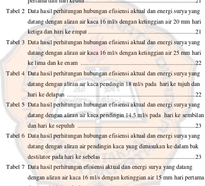 Tabel 2  Data hasil perhitungan hubungan efisiensi aktual dan energi surya yang 