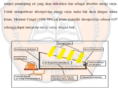 Gambar 1 Skema alat destilasi air energi surya yang umum 