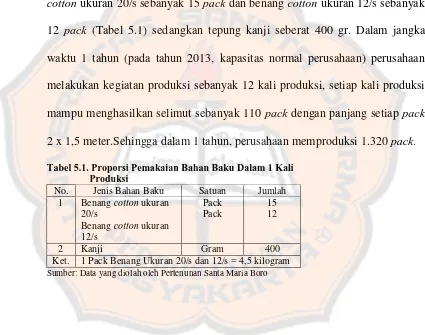 Tabel 5.1. Proporsi Pemakaian Bahan Baku Dalam 1 Kali Produksi 