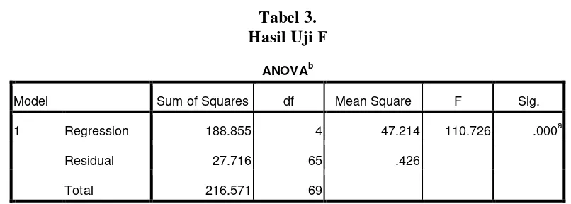 Tabel 3. Hasil Uji F 