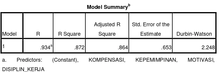 Tabel 4. Hasil Uji Koefisien Determinasi 