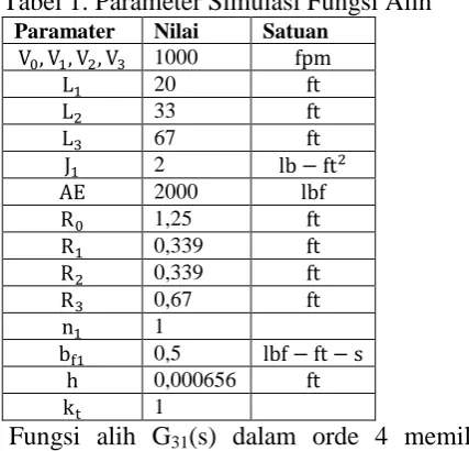 Tabel 1. Parameter Simulasi Fungsi Alih Paramater  V, V, V, V