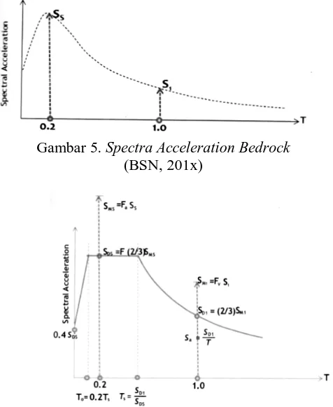 Gambar 5. Spectra Acceleration Bedrock (BSN, 201x) 
