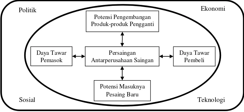 Gambar 3. Lingkungan Eksternal Perusahaan         Sumber : David (2009) 