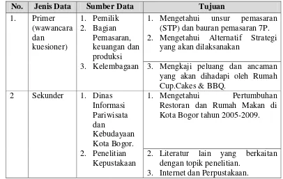 Tabel 4.  Jenis dan Sumber Data Penelitian 