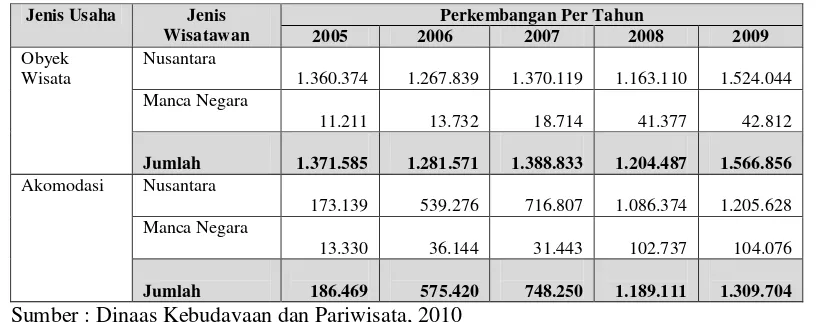 Tabel 5.  Data Perkembangan Kunjungan Wisatawan ke Kota Bogor 