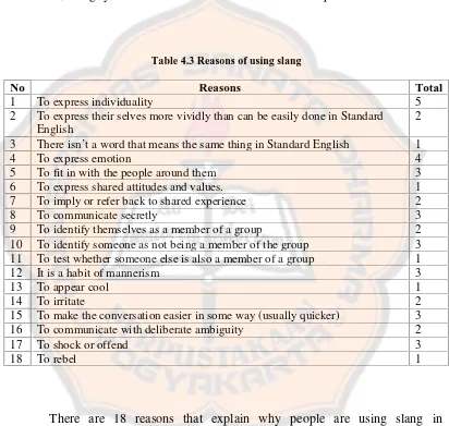 Table 4.3 Reasons of using slang