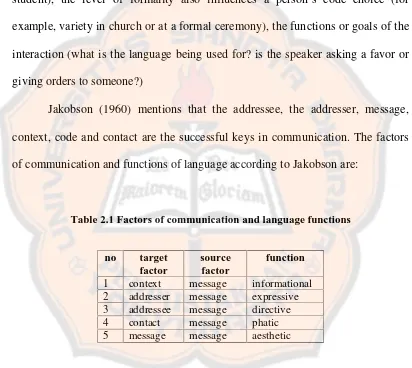 Table 2.1 Factors of communication and language functions