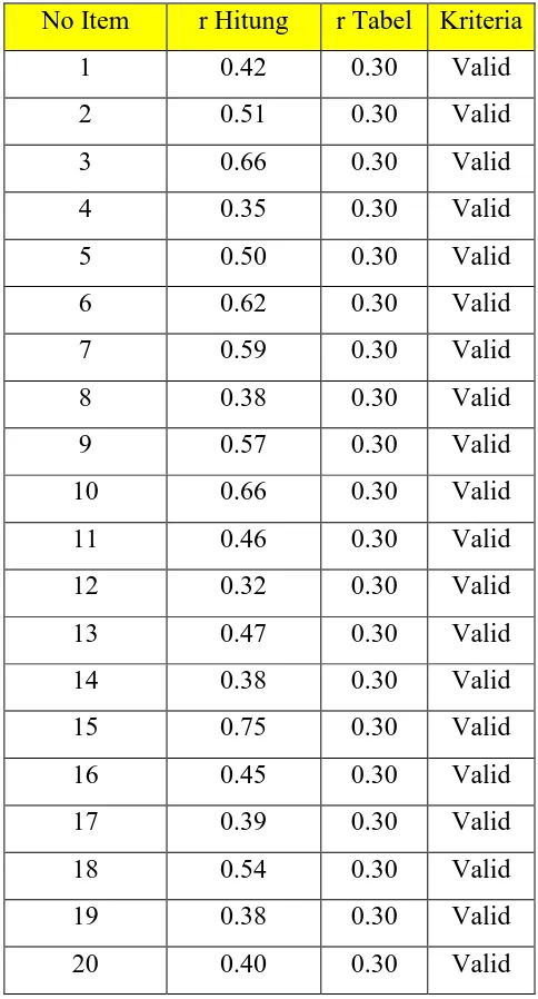 Tabel 3.9 Rekapitulasi Hasil Perhitungan Uji Validitas Item  