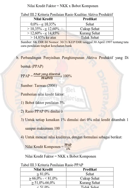 Tabel III.2 Kriteria Penilaian Rasio Kualitas Aktiva Produktif Nilai Kredit Predikat 