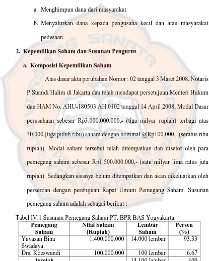 Tabel IV.1 Susunan Pemegang Saham PT. BPR BAS Yogyakarta Pemegang Nilai Saham Lembar 