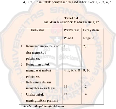 Tabel 3.4 Kisi-kisi Kuesioner Motivasi Belajar 