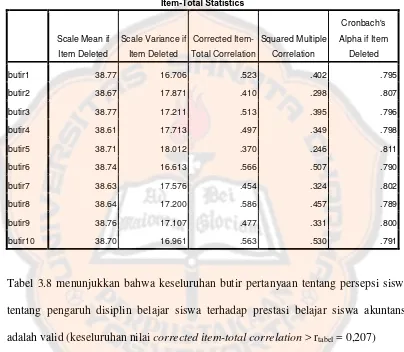 Tabel 3.8 menunjukkan bahwa keseluruhan butir pertanyaan tentang persepsi siswa 