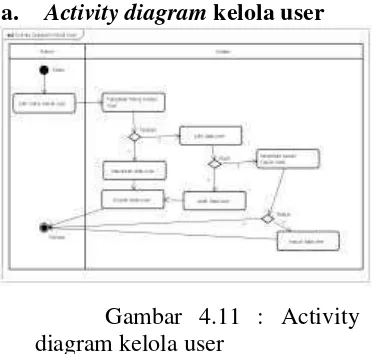 Gambar 4.11 : Activity 