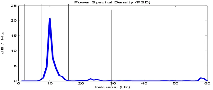 Gambar A.3 Power Spectral Density pada detik ke-20 s/d 30 (sebelum rangsangan suara) 