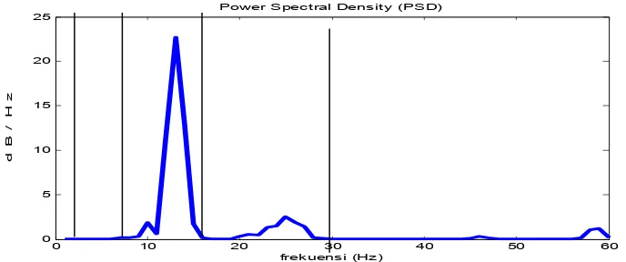 Gambar A.5 Power Spectral Density pada detik ke-40 s/d 50 (rangsangan suara ke-2) 