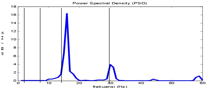 Gambar A.7 Power Spectral Density  detik ke-60 s/d 70 (rangsangan suara ke-4) dengan
