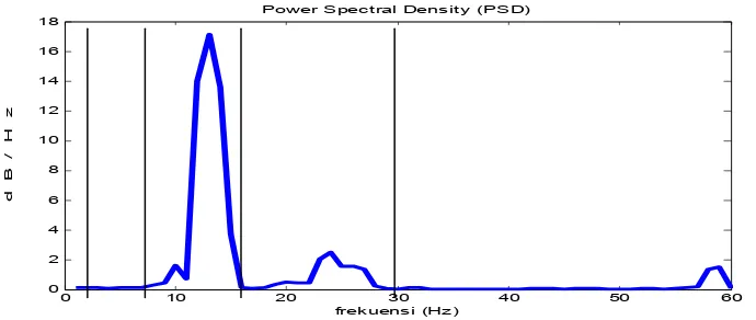 Gambar A.9 Power Spectral Density detik ke-80 s/d 90 (rangsangan suara ke-6) dengan