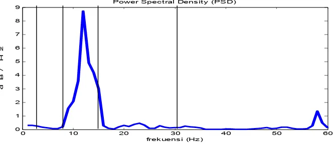 Gambar A.13 Power Spectral Density pada detik ke-120 s/d 130 (rangsangan suara 