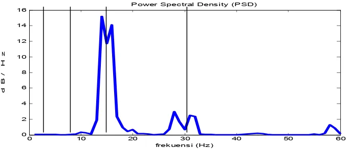Gambar A.15 Power Spectral Density pada detik ke-140 s/d 150 (rangsangan suara