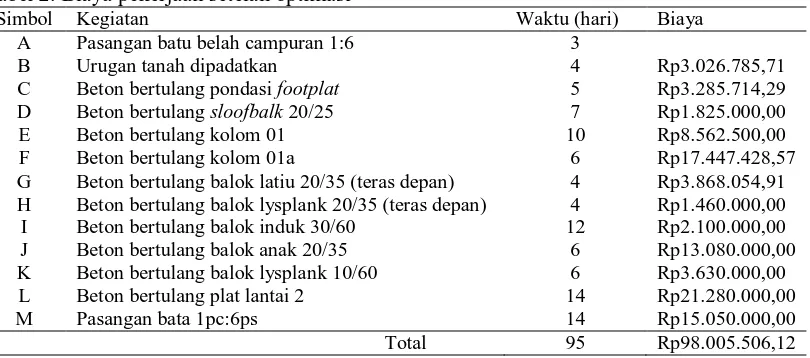 Tabel 1.  Crashing Trial and Error (Minggu ke-10 s/d 19) Duration (day) Activity Cost 